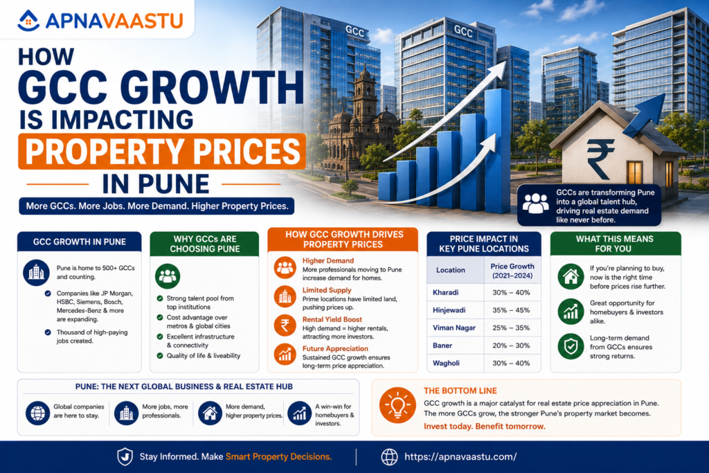 How GCC Growth Is Impacting Property Prices in Pune 